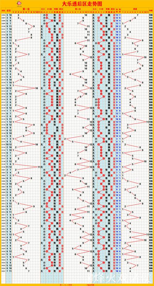 大乐透近10期周三奖号分布：质数龙头热开8期