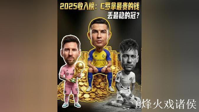 C罗2025年收入2.6亿美元,连续3年位列运动员收入榜第一,连续9年收入破亿 C罗2025年收入2.6亿美元,连续3年位列运动员收入榜第一,连续9年收入破亿