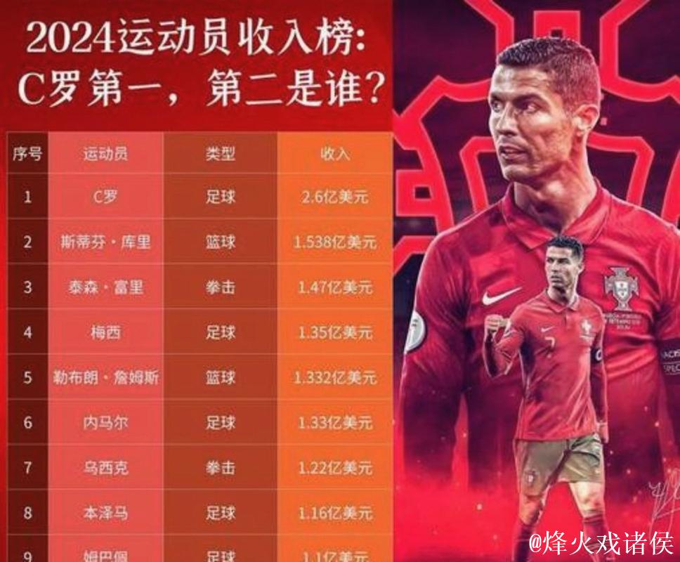 C罗2025年收入2.6亿美元,连续3年位列运动员收入榜第一,连续9年收入破亿 C罗2025年收入2.6亿美元,连续3年位列运动员收入榜第一,连续9年收入破亿
